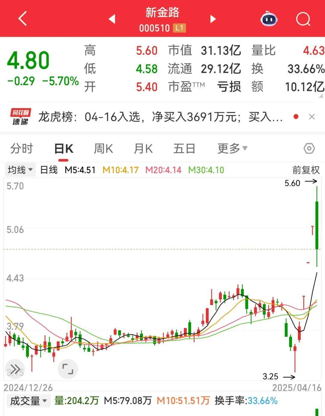 世界杯皇冠足球平台_尾盘突然暴拉世界杯皇冠足球平台，000510被“抄底”！敦煌网火了，机构看好这些跨境电商概念股