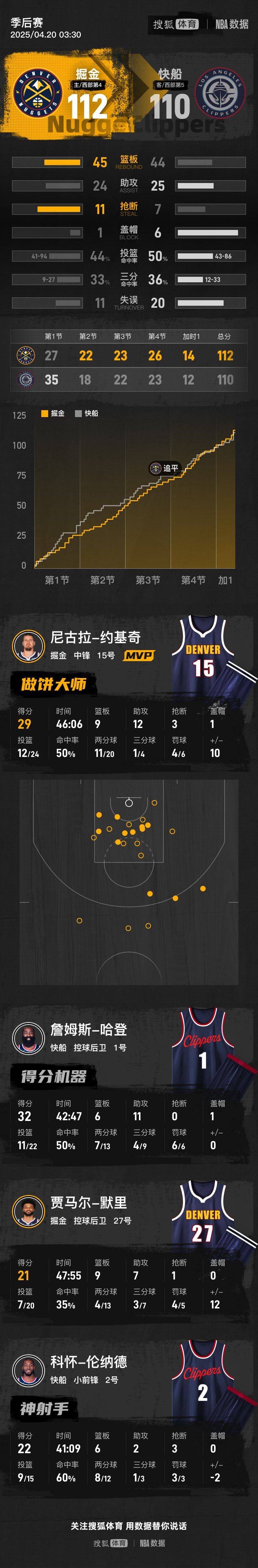 皇冠信用网平台_约基奇29+9+12哈登32+6+11 掘金加时逆转快船