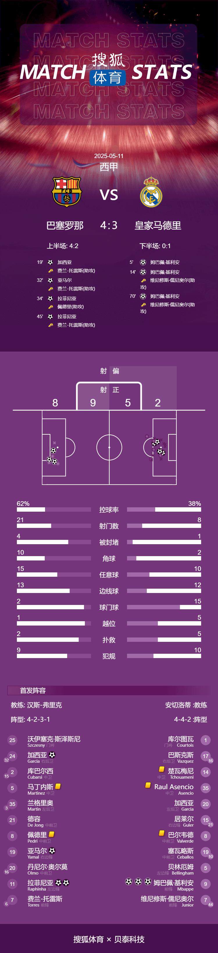 正版皇冠信用网开户_赛季四杀正版皇冠信用网开户!西甲-姆巴佩戴帽拉菲2球 巴萨4-3皇马7分领跑