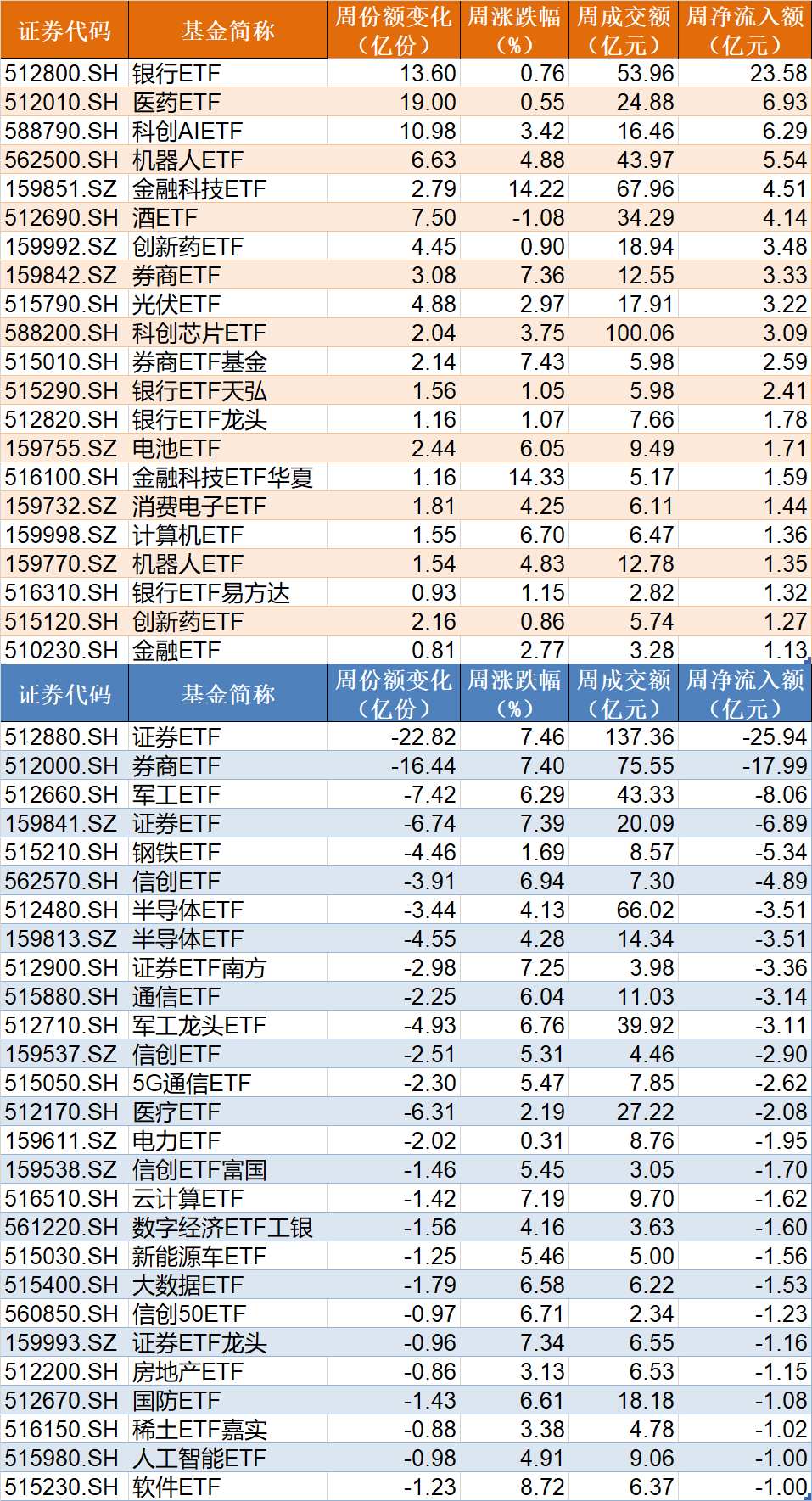皇冠信用网代理_基民懵了!沪指刚创年内新高皇冠信用网代理,机构就玩高抛,约百亿资金借ETF离场,火爆的券商竟被疯狂甩卖