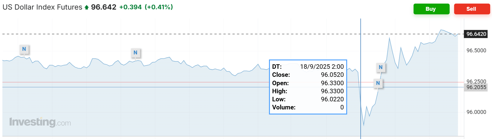 意大利丙组联赛_美联储降息日意大利丙组联赛，主要资产震荡，美股涨跌不一，美债收益率最终走高，黄金跌美元涨