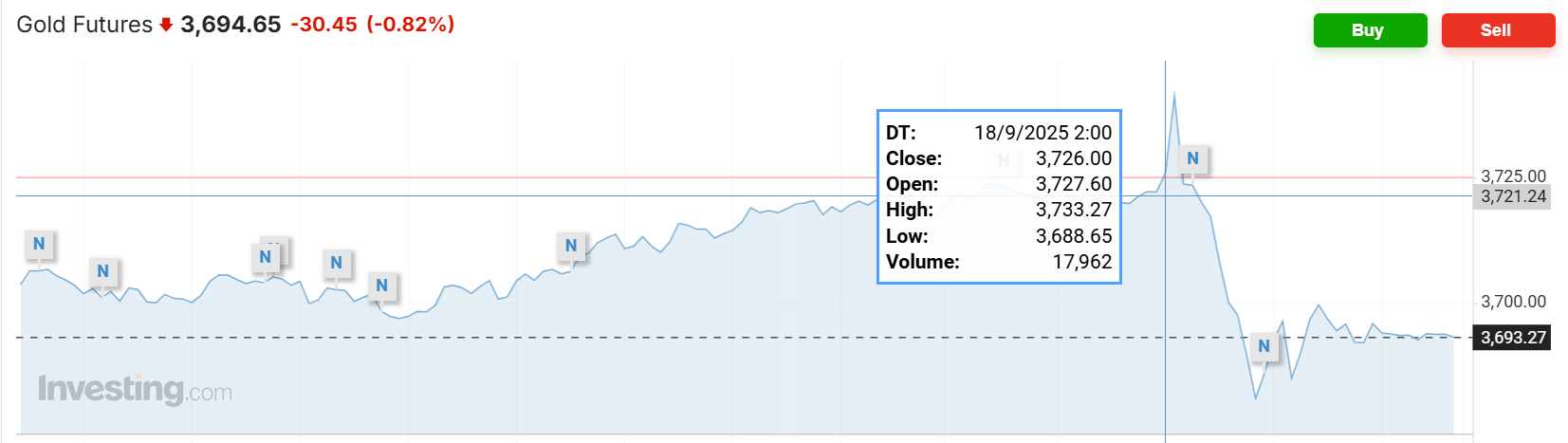 意大利丙组联赛_美联储降息日意大利丙组联赛，主要资产震荡，美股涨跌不一，美债收益率最终走高，黄金跌美元涨