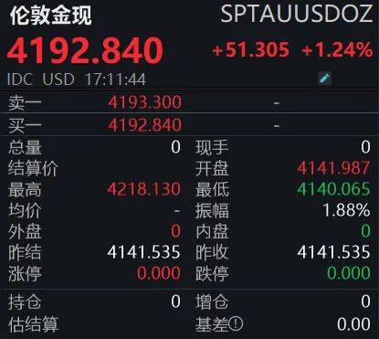 皇冠信用網登2
_黄金狂飙！4200美元大关已破皇冠信用網登2
，投资者如何应对？