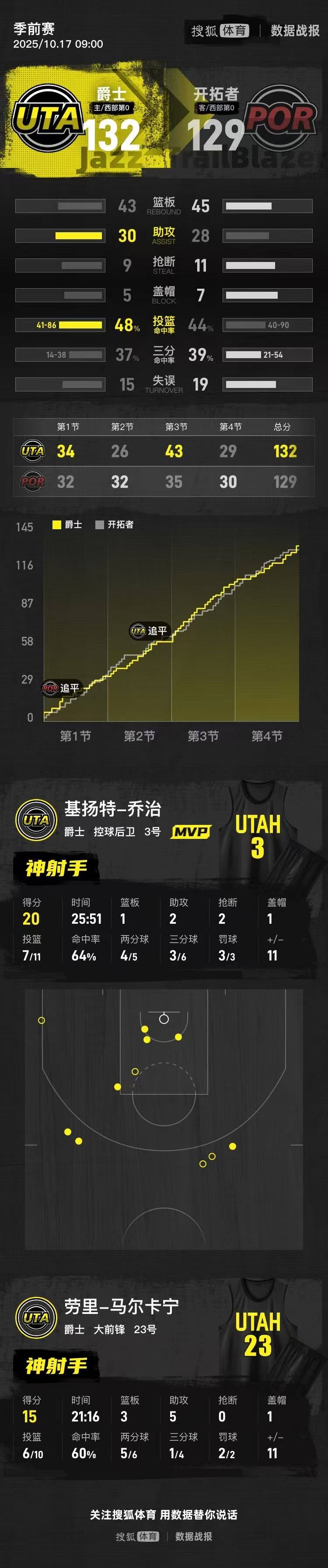 皇冠信用網代理占成
_季前赛-杨瀚森3分0板+6犯毕业 爵士险胜开拓者