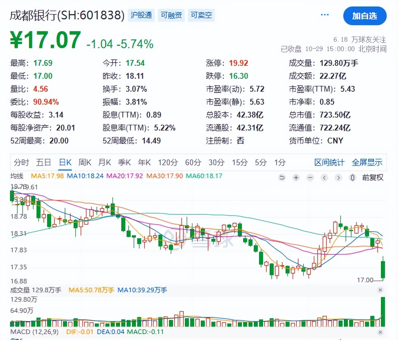 皇冠公司的代理怎么拿
_暴跌5.74%皇冠公司的代理怎么拿
！成都银行5万多股民“连滚带爬”